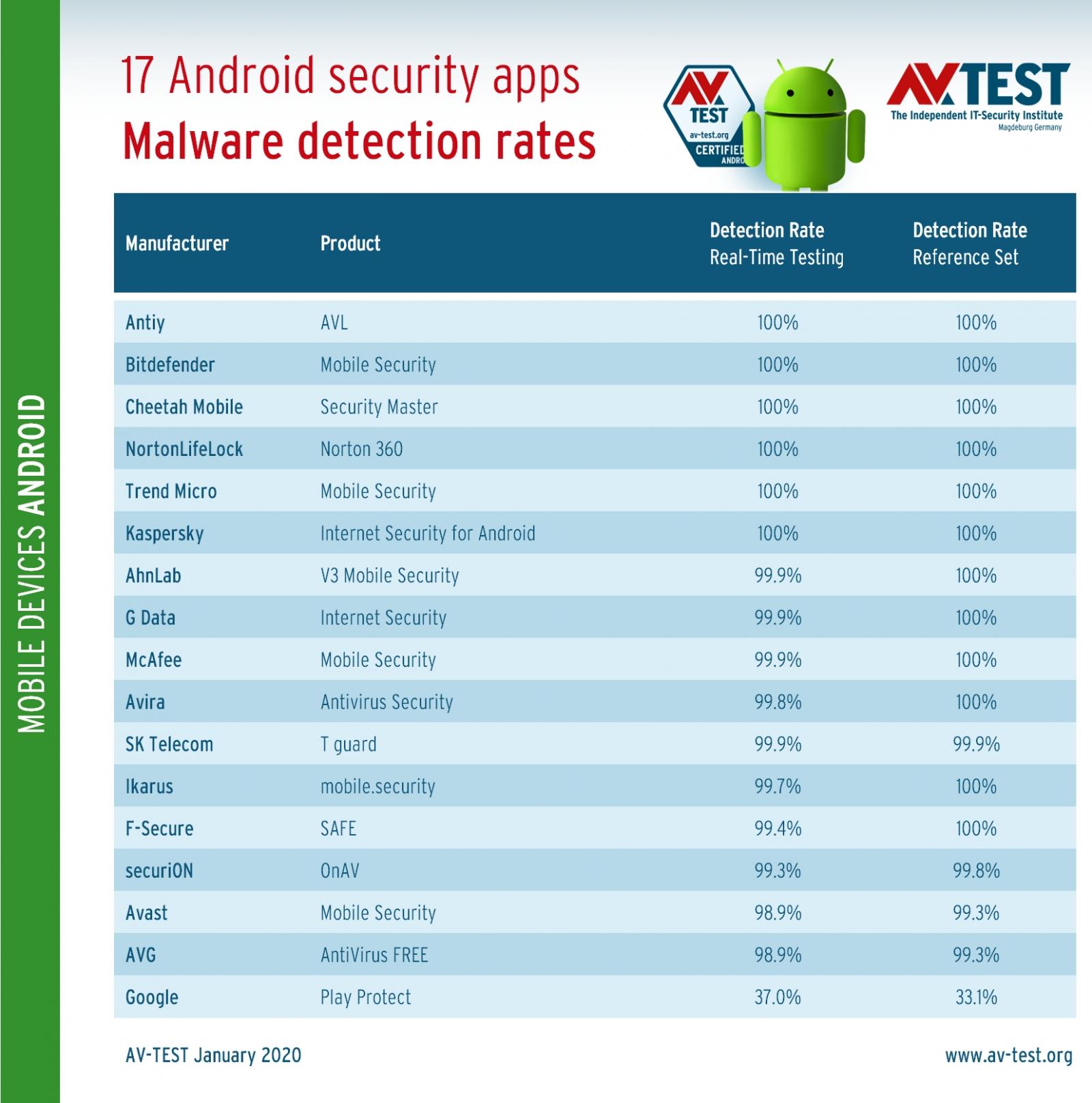 Android AV-Test security test